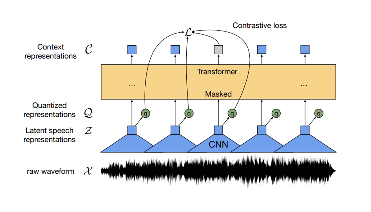 Wav2Vec2 Architecture Diagram